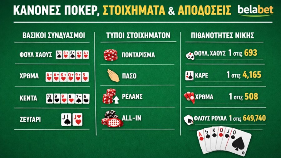 κανόνες πόκερ, στοιχήματα και αποδόσεις